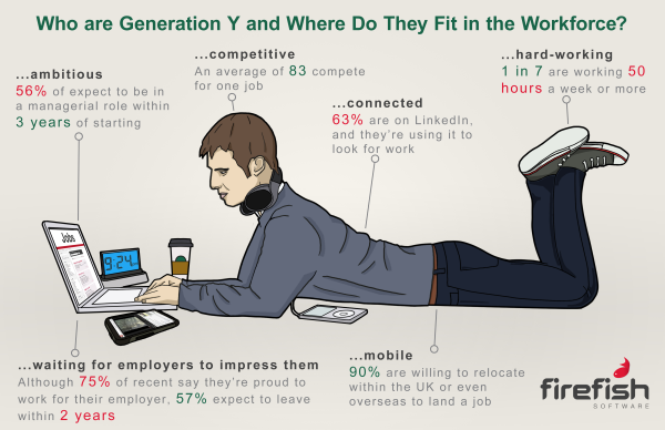 Recruiters often consider Gen Y as lazy - but the stats say otherwise.