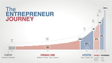 Graph showing the entrepreneur journey - from a lifestyle business, to a performance one.