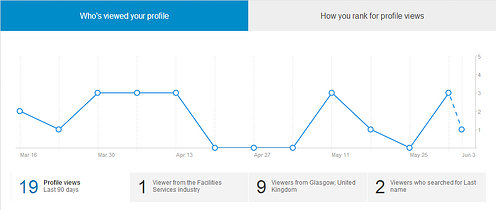 LinkedIn views