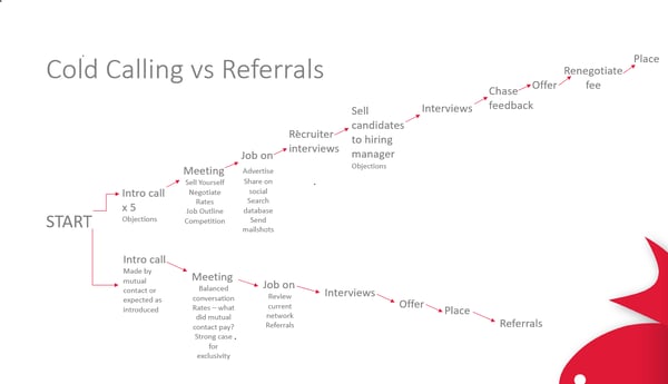Cold Calling vs referrals