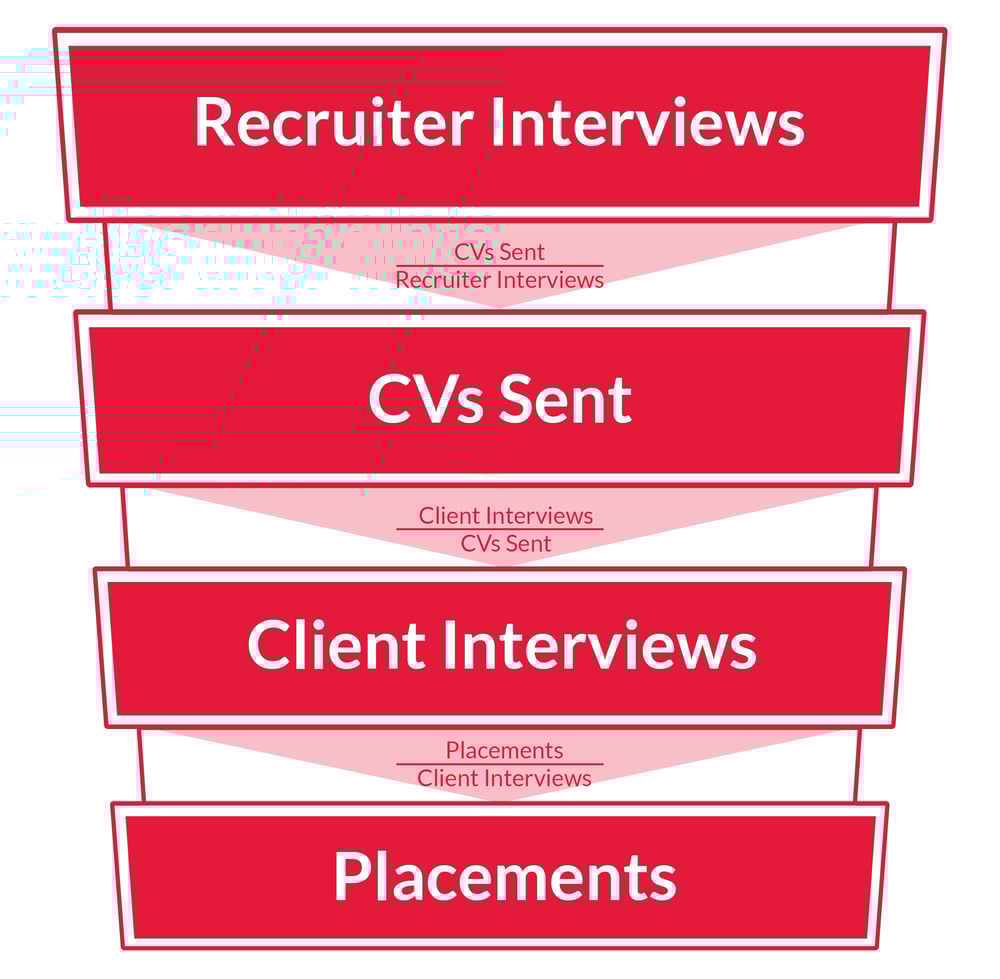 Recruiter Conversion Rate The KPI You Need to Look At