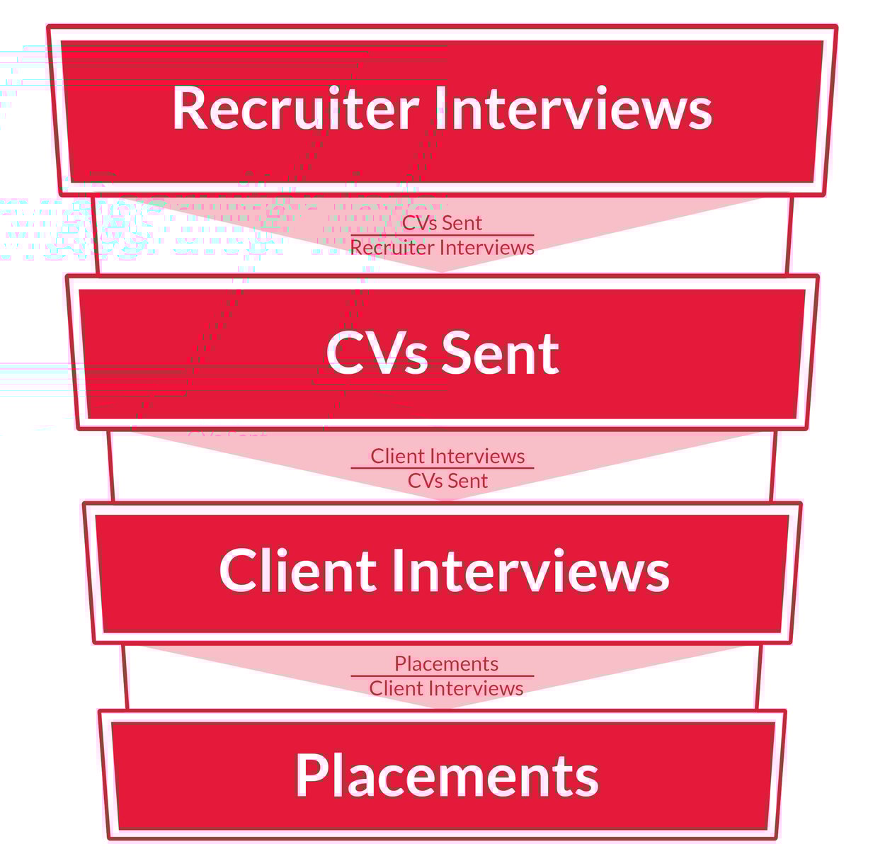 Recruiter Conversion Rate The KPI You Need to Look At