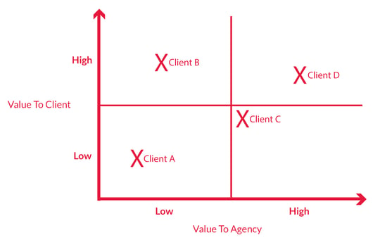 Clients C and D are your most important clients on this chart