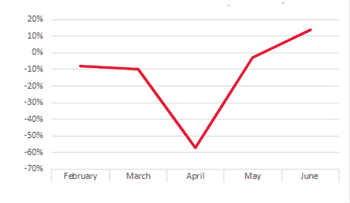 growth in jobs posted no axis